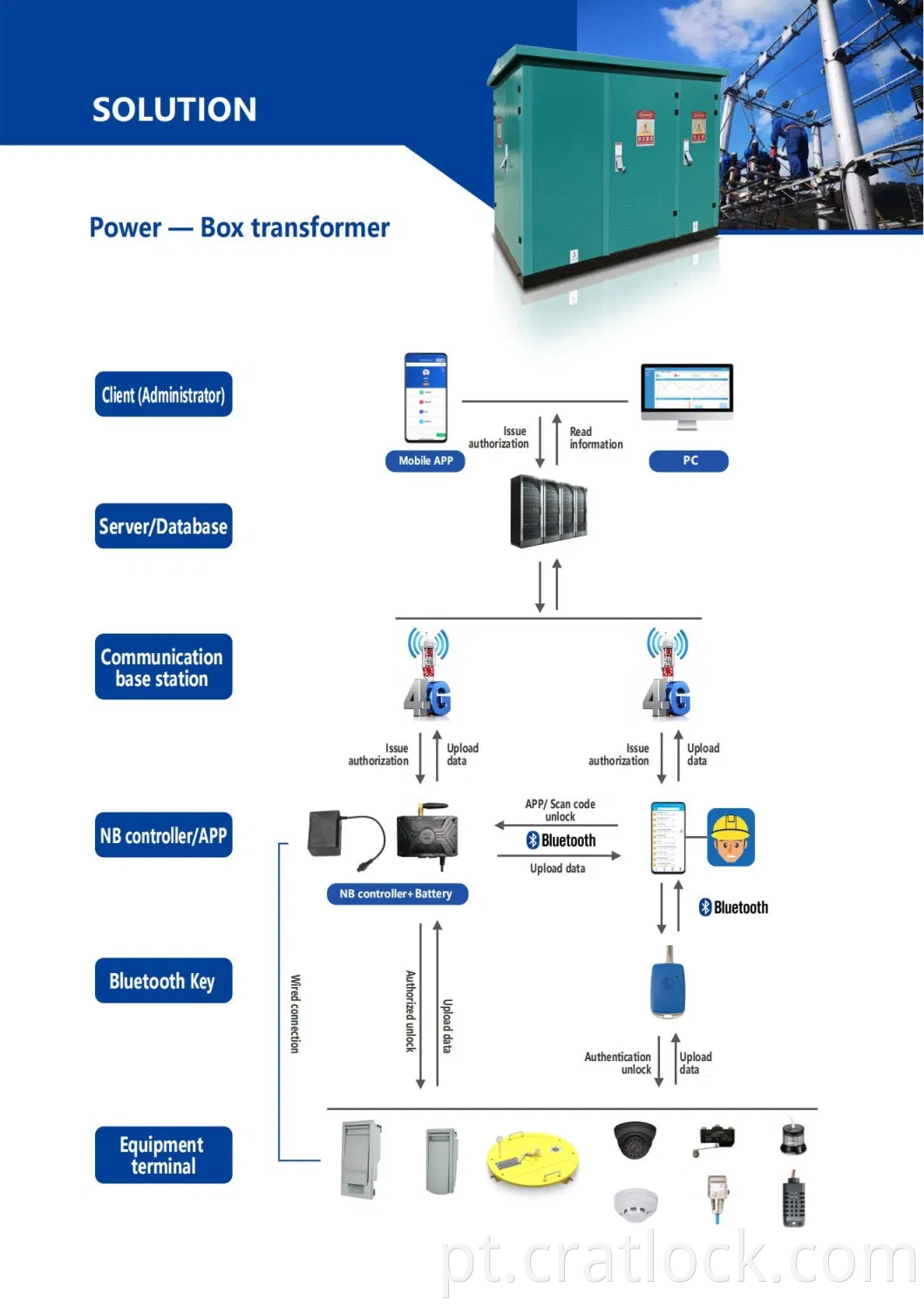 Chave de controle de acesso remoto CENTRIC CENTRICE Inteligente Bluetooth Passive Lock